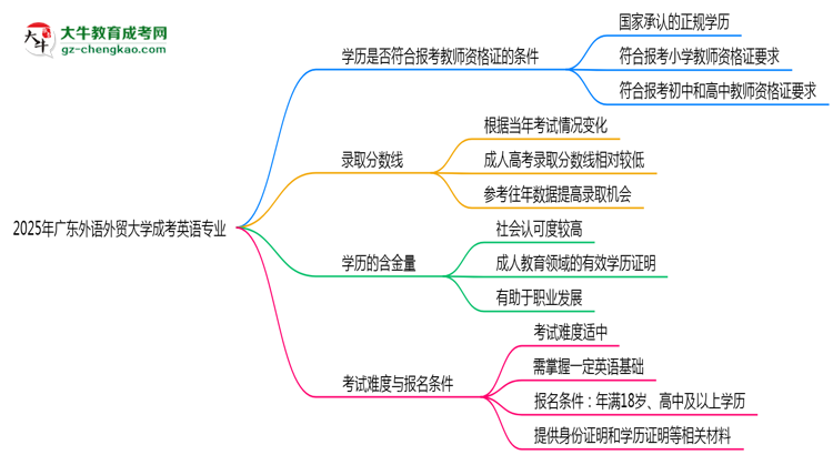 2025年廣東外語外貿(mào)大學(xué)成考英語專業(yè)學(xué)歷能報(bào)考教資嗎？思維導(dǎo)圖