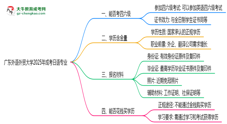 廣東外語外貿大學2025年成考日語專業(yè)生可不可以考四六級？思維導圖