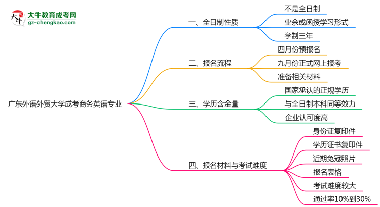 廣東外語(yǔ)外貿(mào)大學(xué)成考商務(wù)英語(yǔ)專業(yè)是全日制的嗎？（2025最新）思維導(dǎo)圖