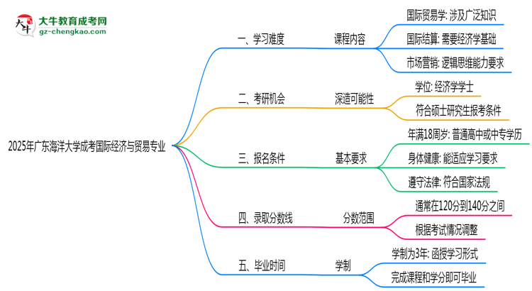 2025年廣東海洋大學成考國際經濟與貿易專業(yè)難不難？