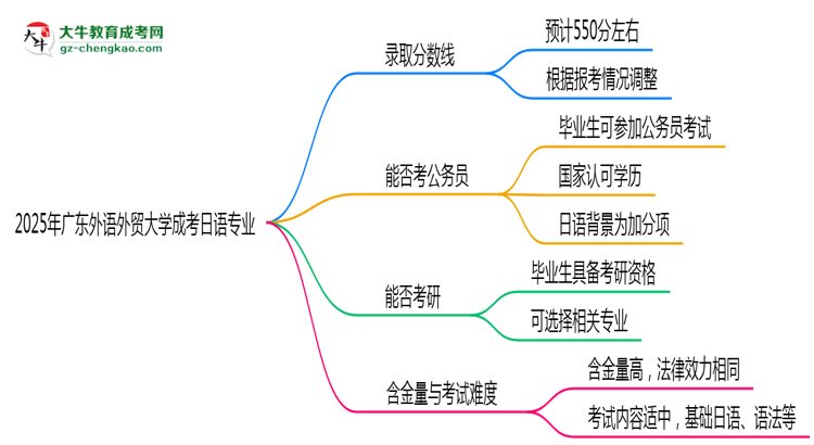 2025年廣東外語外貿(mào)大學(xué)成考日語專業(yè)錄取分?jǐn)?shù)線是多少？