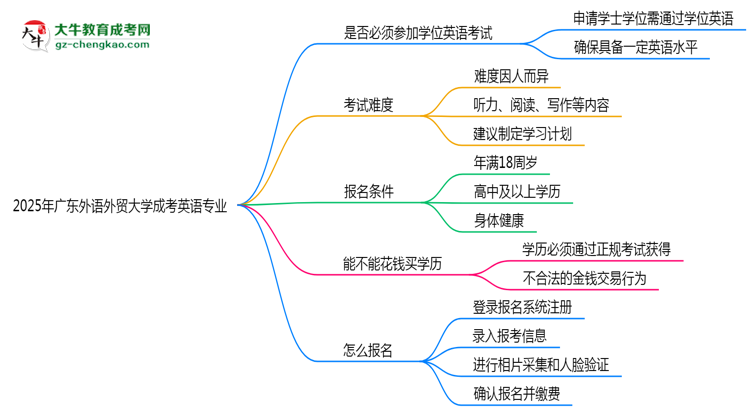 2025年廣東外語外貿大學成考英語專業(yè)要考學位英語嗎？