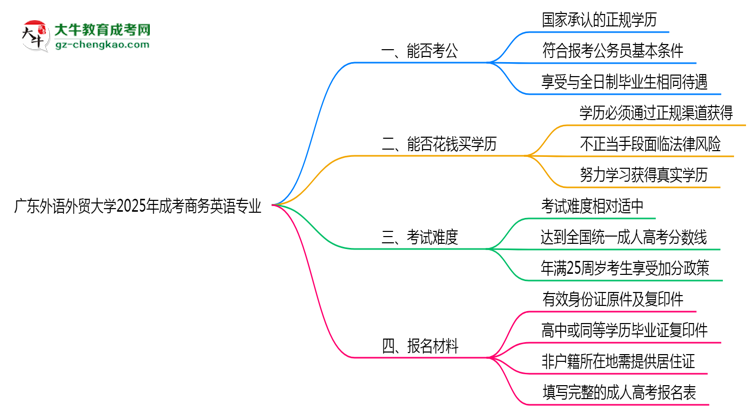 廣東外語外貿大學2025年成考商務英語專業(yè)學歷能考公嗎？思維導圖