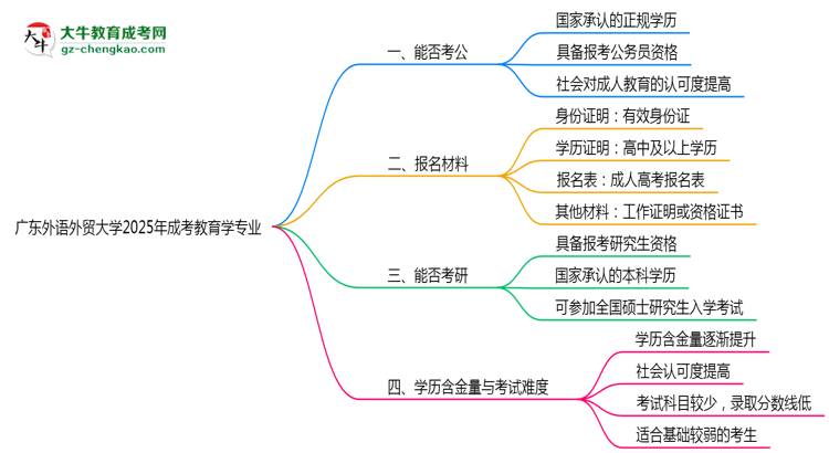 廣東外語(yǔ)外貿(mào)大學(xué)2025年成考教育學(xué)專(zhuān)業(yè)學(xué)歷能考公嗎？思維導(dǎo)圖