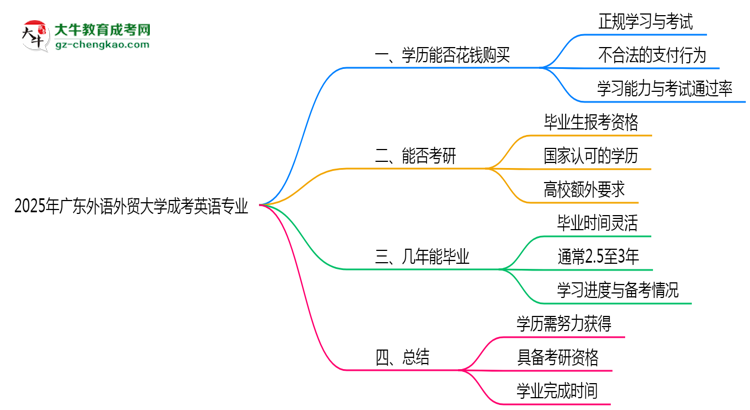 2025年廣東外語外貿(mào)大學(xué)成考英語專業(yè)學(xué)歷花錢能買到嗎？思維導(dǎo)圖