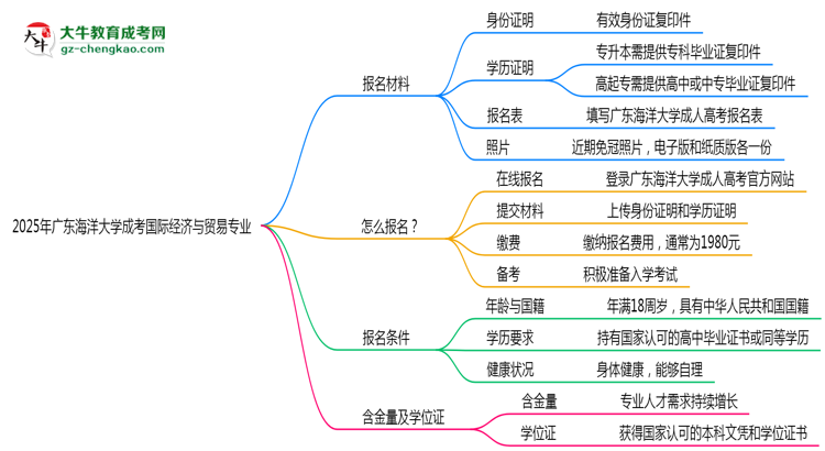 2025年廣東海洋大學(xué)成考國(guó)際經(jīng)濟(jì)與貿(mào)易專(zhuān)業(yè)報(bào)名材料需要什么？思維導(dǎo)圖