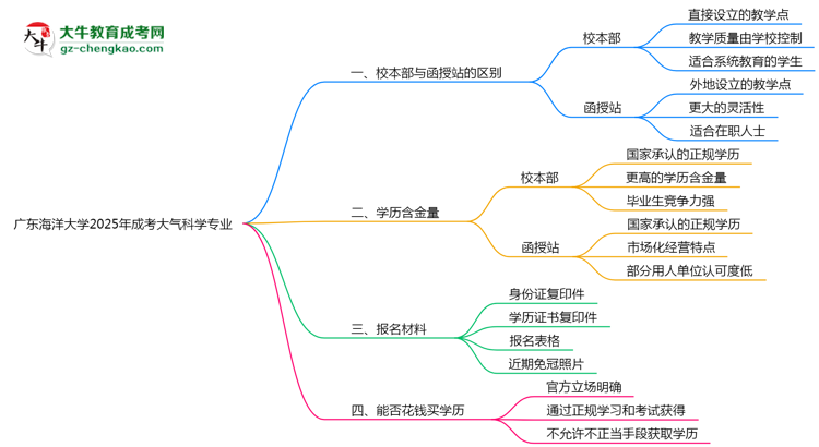 【答疑】廣東海洋大學(xué)2025年成考大氣科學(xué)專業(yè)校本部和函授站哪個(gè)更好？