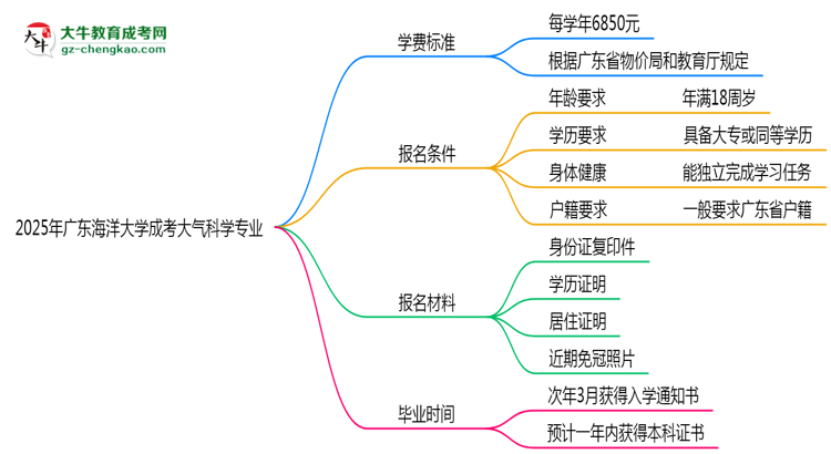 2025年廣東海洋大學成考大氣科學專業(yè)最新學費標準多少思維導圖