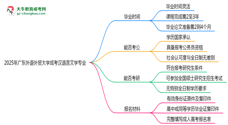 【重磅】廣東外語(yǔ)外貿(mào)大學(xué)成考漢語(yǔ)言文學(xué)專(zhuān)業(yè)需多久完成并拿證？（2025年新）