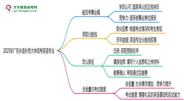 2025年廣東外語外貿(mào)大學(xué)成考英語專業(yè)能考事業(yè)編嗎？思維導(dǎo)圖