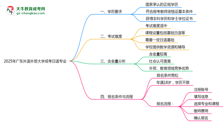 2025年廣東外語外貿(mào)大學(xué)成考日語專業(yè)學(xué)歷能報(bào)考教資嗎？思維導(dǎo)圖