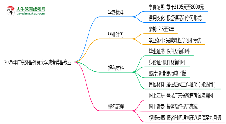 2025年廣東外語外貿(mào)大學(xué)成考英語專業(yè)最新學(xué)費標準多少思維導(dǎo)圖