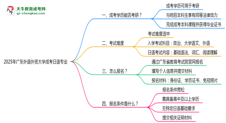 廣東外語外貿大學2025年成考日語專業(yè)能考研究生嗎？思維導圖