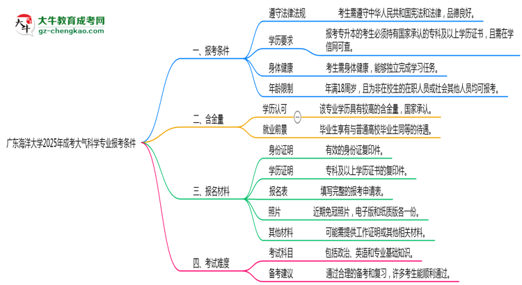 廣東海洋大學2025年成考大氣科學專業(yè)報考條件是什么思維導(dǎo)圖