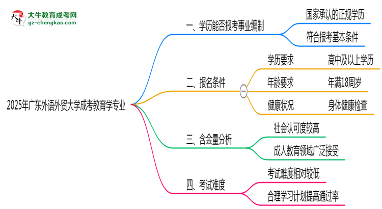 2025年廣東外語(yǔ)外貿(mào)大學(xué)成考教育學(xué)專業(yè)能考事業(yè)編嗎？