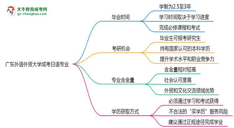 【重磅】廣東外語外貿(mào)大學(xué)成考日語專業(yè)需多久完成并拿證？（2025年新）