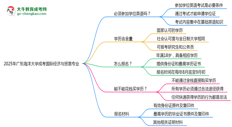 2025年廣東海洋大學成考國際經濟與貿易專業(yè)要考學位英語嗎？