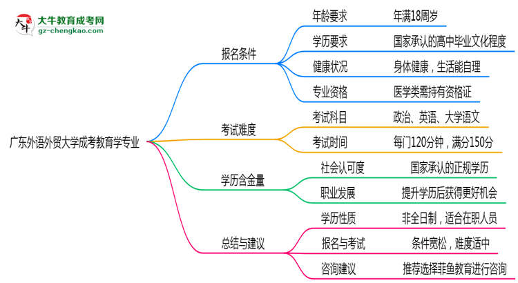 廣東外語外貿(mào)大學(xué)成考教育學(xué)專業(yè)是全日制的嗎？（2025最新）思維導(dǎo)圖