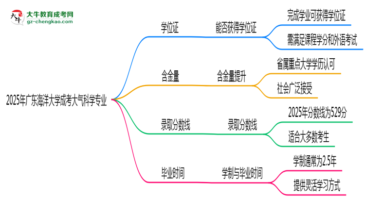 2025年廣東海洋大學(xué)成考大氣科學(xué)專業(yè)能拿學(xué)位證嗎？思維導(dǎo)圖