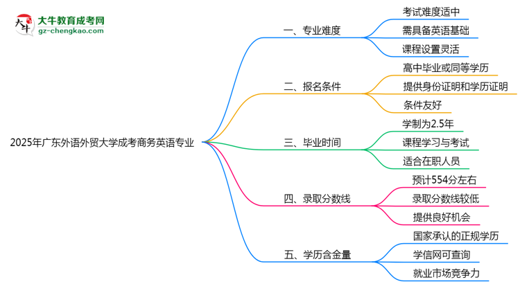 2025年廣東外語外貿(mào)大學(xué)成考商務(wù)英語專業(yè)難不難？思維導(dǎo)圖