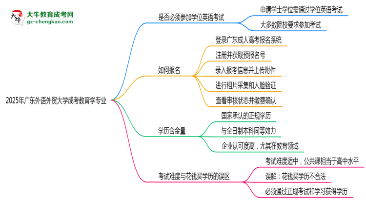 2025年廣東外語(yǔ)外貿(mào)大學(xué)成考教育學(xué)專業(yè)要考學(xué)位英語(yǔ)嗎？思維導(dǎo)圖