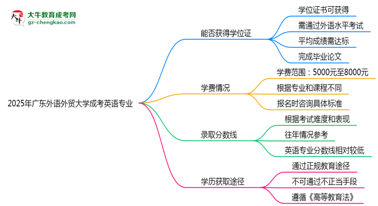 2025年廣東外語(yǔ)外貿(mào)大學(xué)成考英語(yǔ)專業(yè)能拿學(xué)位證嗎？