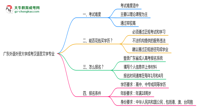 廣東外語外貿(mào)大學(xué)成考漢語言文學(xué)專業(yè)是全日制的嗎？（2025最新）思維導(dǎo)圖