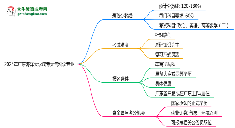 2025年廣東海洋大學成考大氣科學專業(yè)錄取分數線是多少？思維導圖