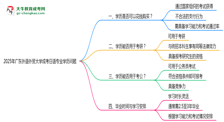 2025年廣東外語外貿(mào)大學(xué)成考日語專業(yè)學(xué)歷花錢能買到嗎？思維導(dǎo)圖