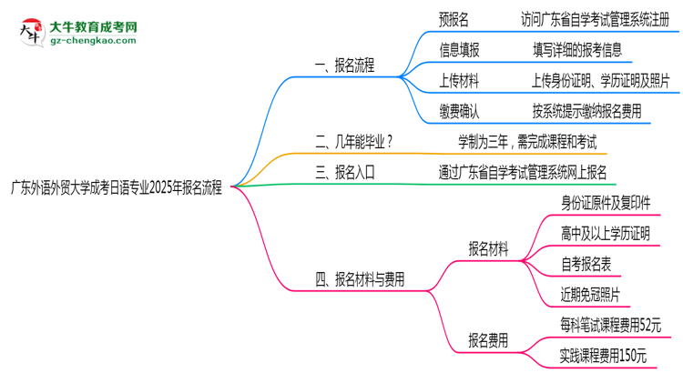 廣東外語外貿(mào)大學(xué)成考日語專業(yè)2025年報(bào)名流程思維導(dǎo)圖