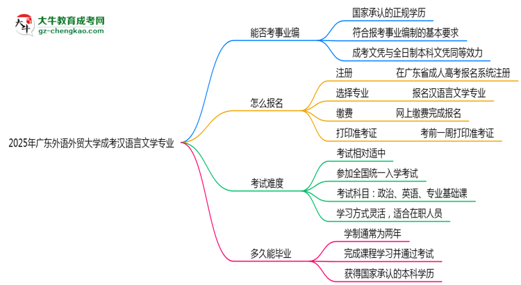 2025年廣東外語(yǔ)外貿(mào)大學(xué)成考漢語(yǔ)言文學(xué)專(zhuān)業(yè)能考事業(yè)編嗎？