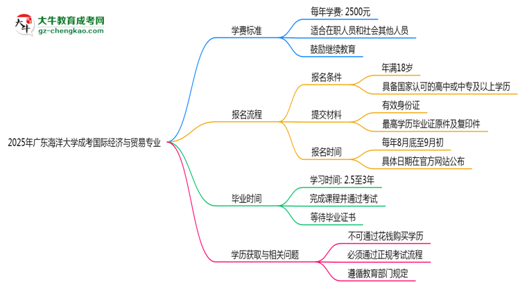 2025年廣東海洋大學成考國際經濟與貿易專業(yè)最新學費標準多少思維導圖