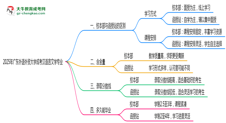 【答疑】廣東外語(yǔ)外貿(mào)大學(xué)2025年成考漢語(yǔ)言文學(xué)專(zhuān)業(yè)校本部和函授站哪個(gè)更好？