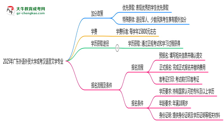 【重磅】2025年廣東外語(yǔ)外貿(mào)大學(xué)成考漢語(yǔ)言文學(xué)專(zhuān)業(yè)最新加分政策及條件