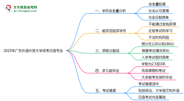 2025年廣東外語(yǔ)外貿(mào)大學(xué)成考日語(yǔ)專(zhuān)業(yè)學(xué)歷的含金量怎么樣？思維導(dǎo)圖