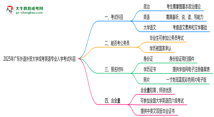 2025年廣東外語外貿(mào)大學(xué)成考英語專業(yè)入學(xué)考試科目有哪些？思維導(dǎo)圖