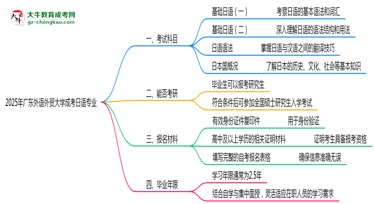 2025年廣東外語(yǔ)外貿(mào)大學(xué)成考日語(yǔ)專業(yè)入學(xué)考試科目有哪些？思維導(dǎo)圖