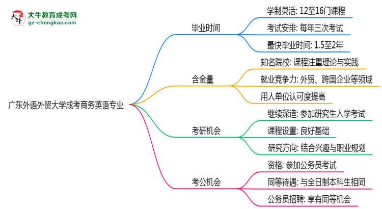 【重磅】廣東外語外貿(mào)大學(xué)成考商務(wù)英語專業(yè)需多久完成并拿證？（2025年新）