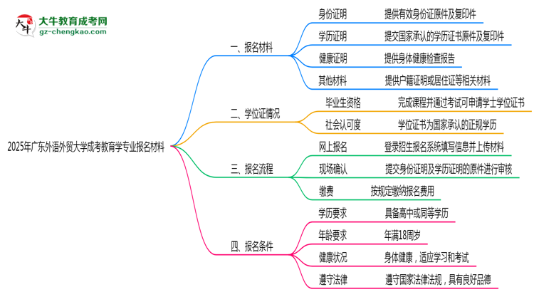 2025年廣東外語外貿大學成考教育學專業(yè)報名材料需要什么？思維導圖