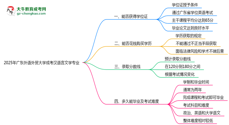 2025年廣東外語(yǔ)外貿(mào)大學(xué)成考漢語(yǔ)言文學(xué)專(zhuān)業(yè)能拿學(xué)位證嗎？