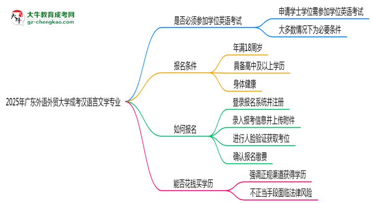 2025年廣東外語(yǔ)外貿(mào)大學(xué)成考漢語(yǔ)言文學(xué)專(zhuān)業(yè)要考學(xué)位英語(yǔ)嗎？