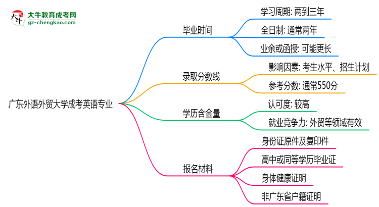 【重磅】廣東外語(yǔ)外貿(mào)大學(xué)成考英語(yǔ)專業(yè)需多久完成并拿證？（2025年新）