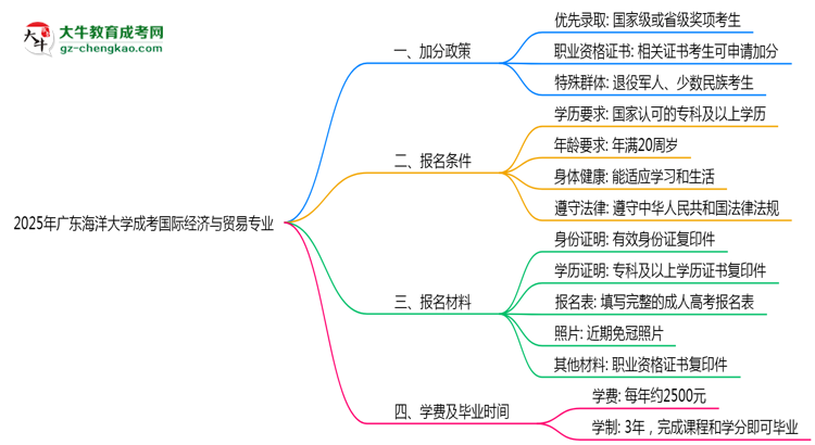 2025年廣東海洋大學成考國際經濟與貿易專業(yè)最新加分政策及條件思維導圖