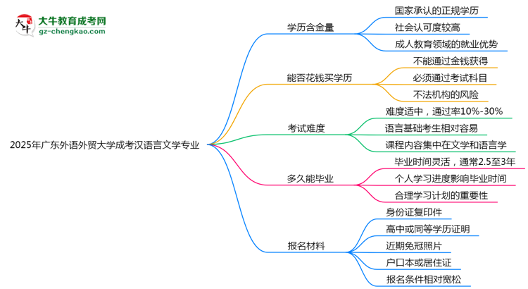 【科普】2025年廣東外語(yǔ)外貿(mào)大學(xué)成考漢語(yǔ)言文學(xué)專(zhuān)業(yè)學(xué)歷的含金量怎么樣？