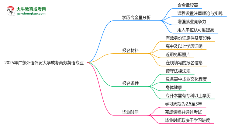 【科普】2025年廣東外語外貿(mào)大學(xué)成考商務(wù)英語專業(yè)學(xué)歷的含金量怎么樣？