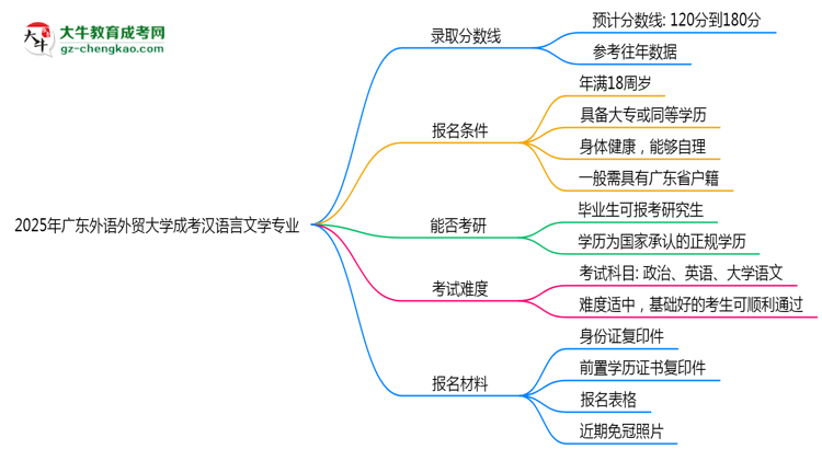 2025年廣東外語(yǔ)外貿(mào)大學(xué)成考漢語(yǔ)言文學(xué)專業(yè)錄取分?jǐn)?shù)線是多少？思維導(dǎo)圖