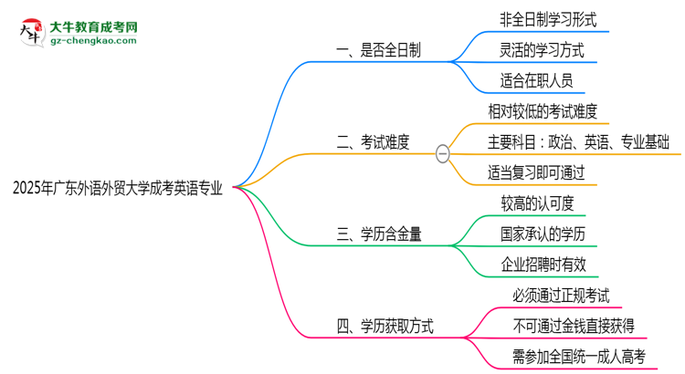 【重磅】廣東外語外貿(mào)大學(xué)成考英語專業(yè)是全日制的嗎？（2025最新）