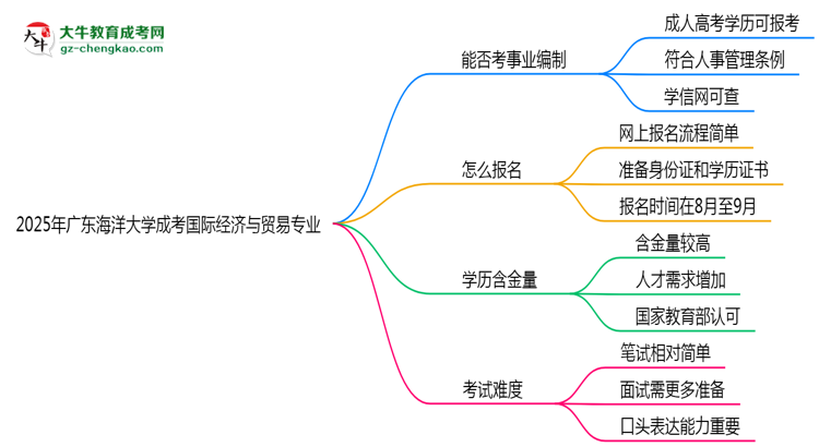 2025年廣東海洋大學成考國際經濟與貿易專業(yè)能考事業(yè)編嗎？