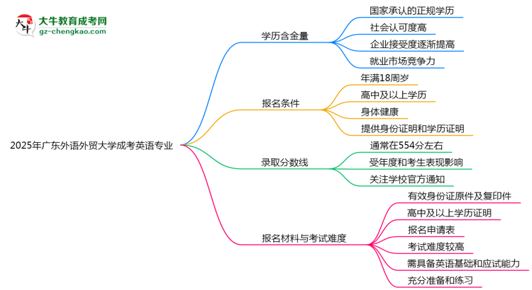 【科普】2025年廣東外語外貿大學成考英語專業(yè)學歷的含金量怎么樣？