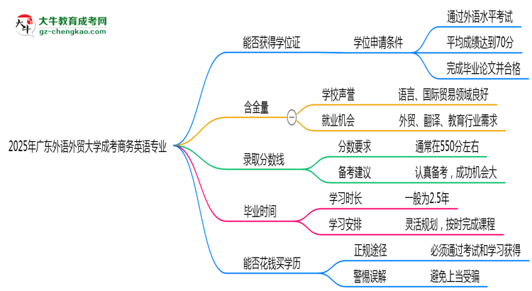 2025年廣東外語外貿(mào)大學(xué)成考商務(wù)英語專業(yè)能拿學(xué)位證嗎？思維導(dǎo)圖